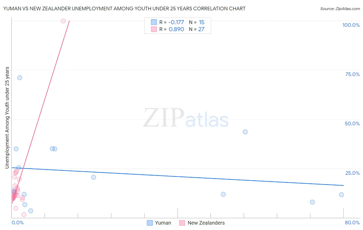 Yuman vs New Zealander Unemployment Among Youth under 25 years