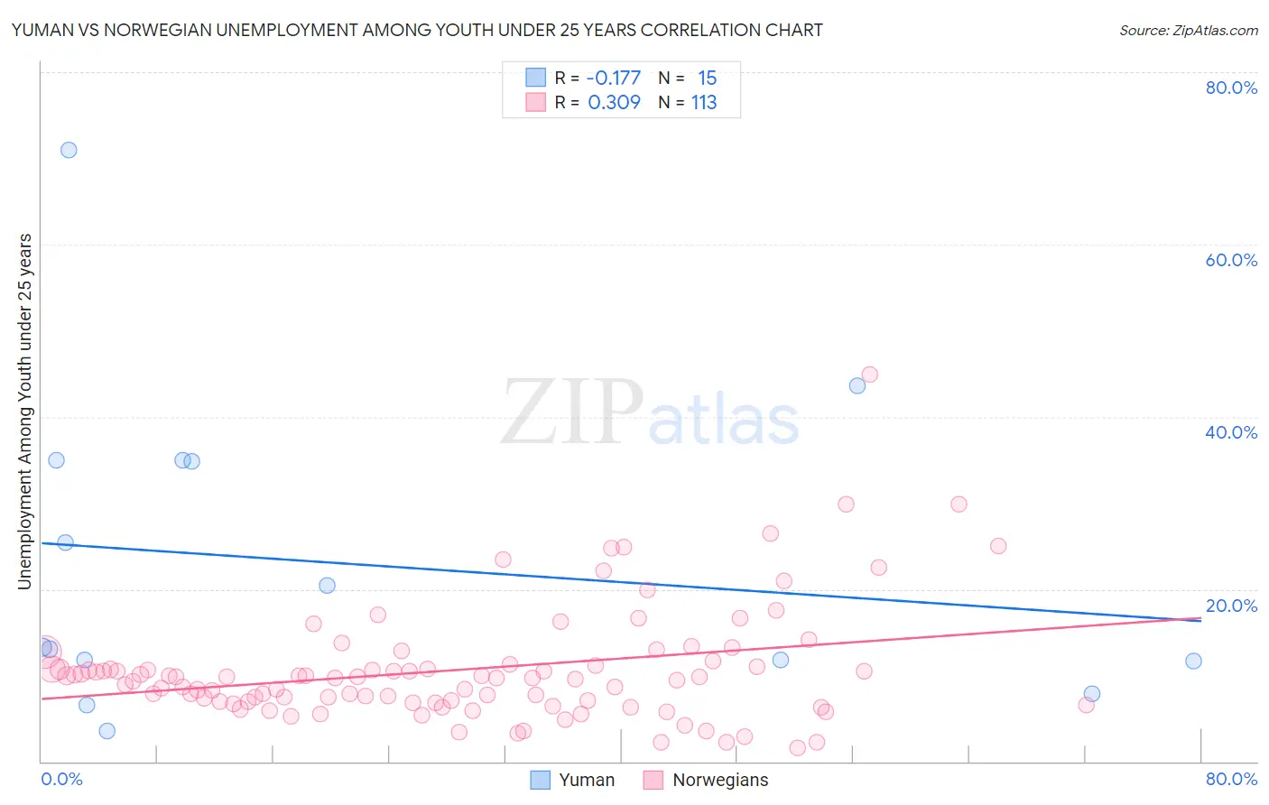 Yuman vs Norwegian Unemployment Among Youth under 25 years