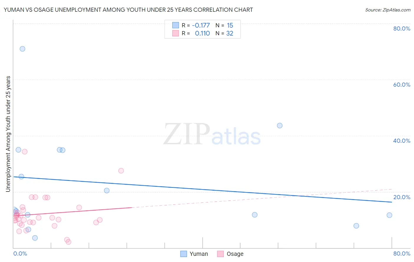 Yuman vs Osage Unemployment Among Youth under 25 years