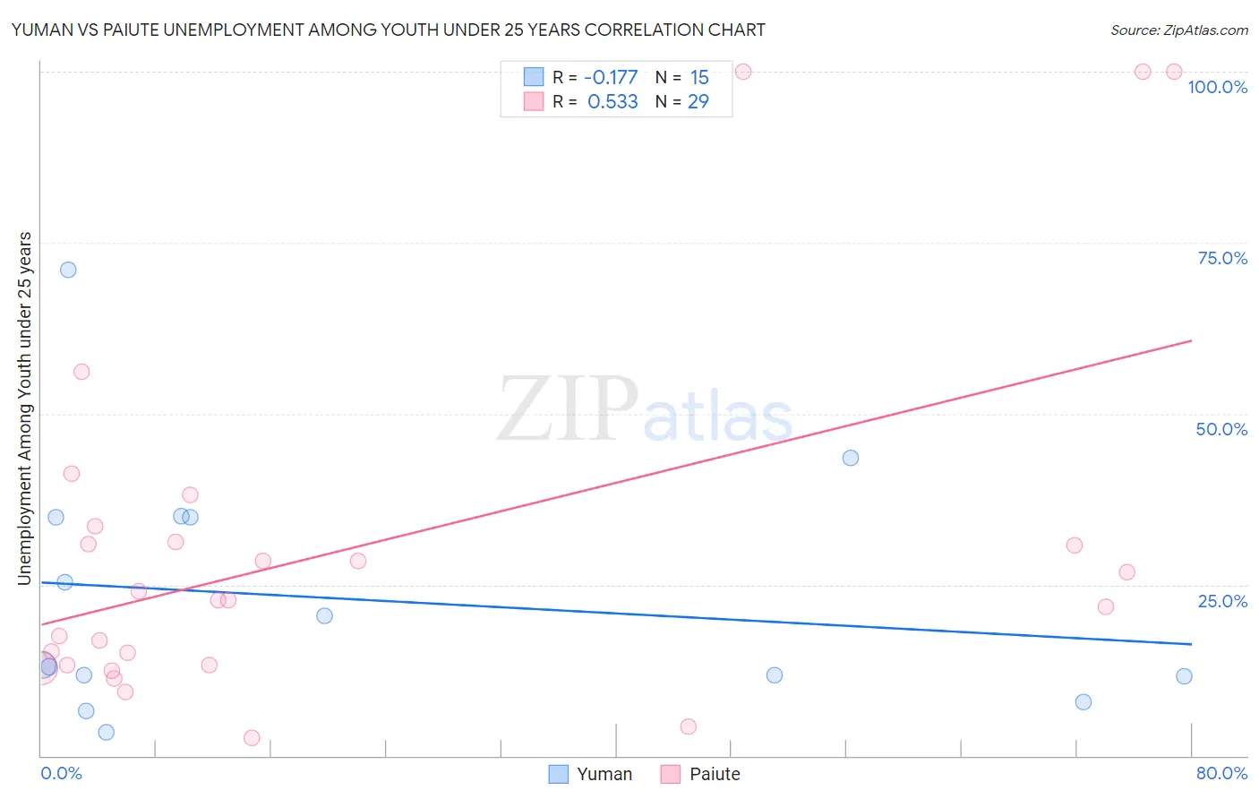 Yuman vs Paiute Unemployment Among Youth under 25 years
