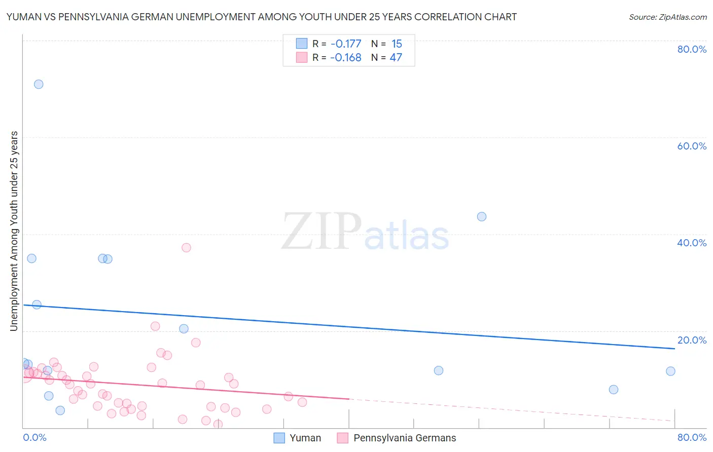 Yuman vs Pennsylvania German Unemployment Among Youth under 25 years