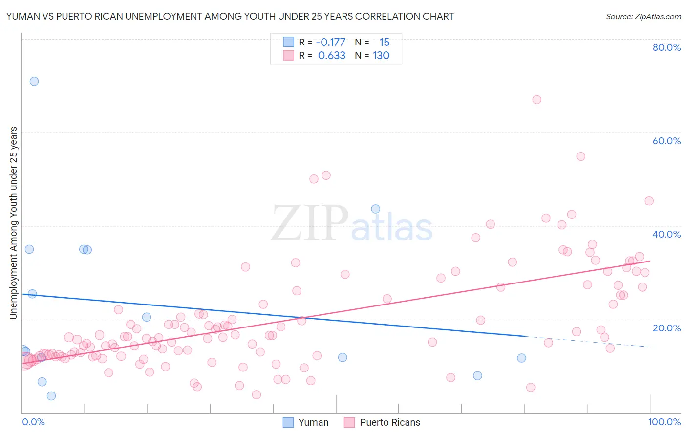 Yuman vs Puerto Rican Unemployment Among Youth under 25 years