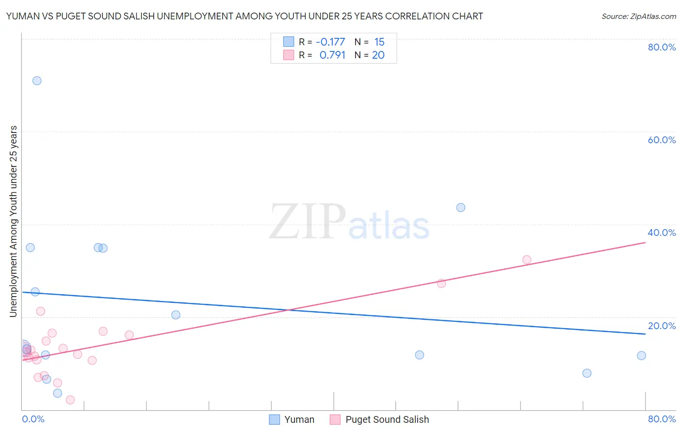 Yuman vs Puget Sound Salish Unemployment Among Youth under 25 years
