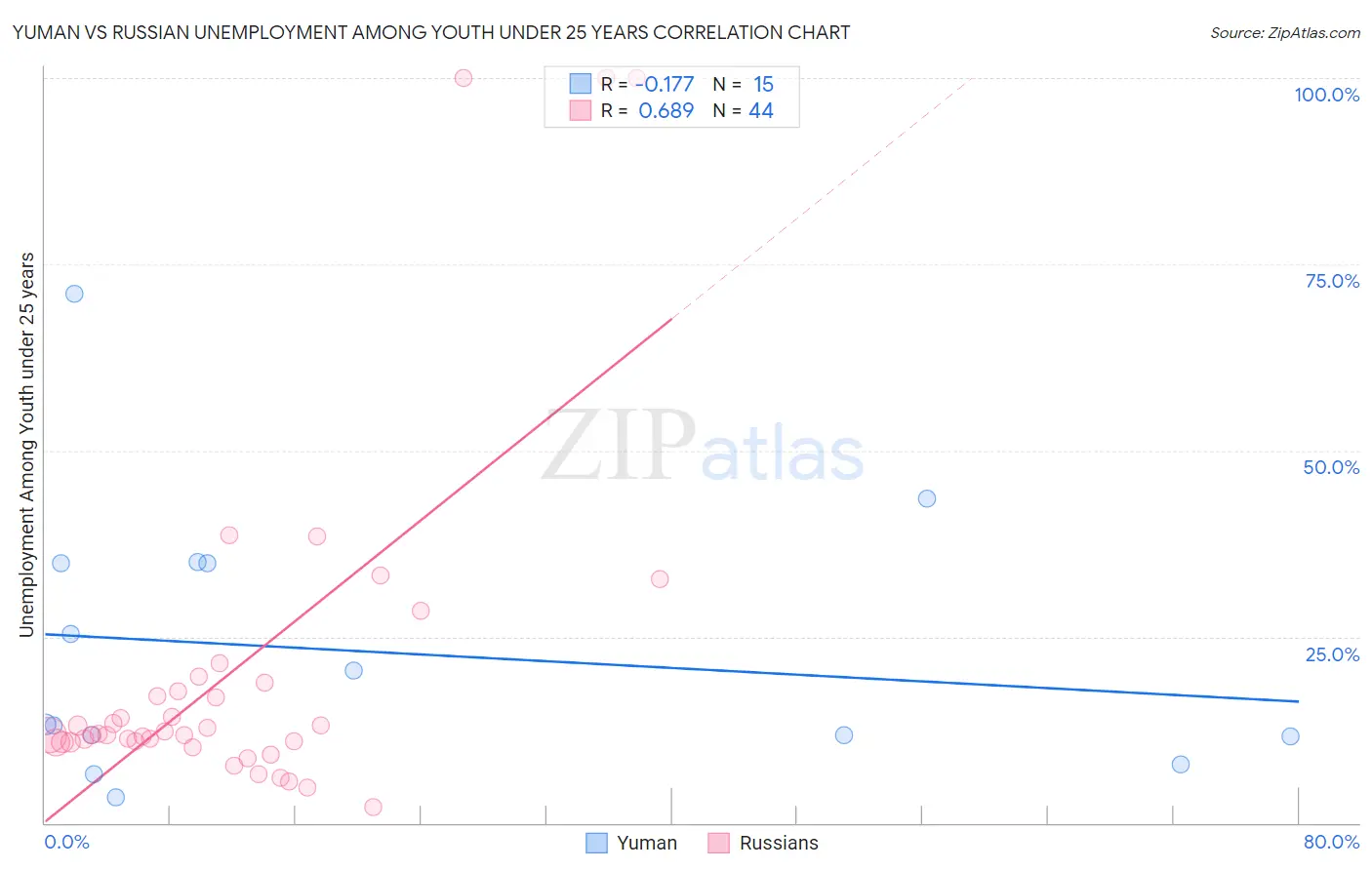 Yuman vs Russian Unemployment Among Youth under 25 years