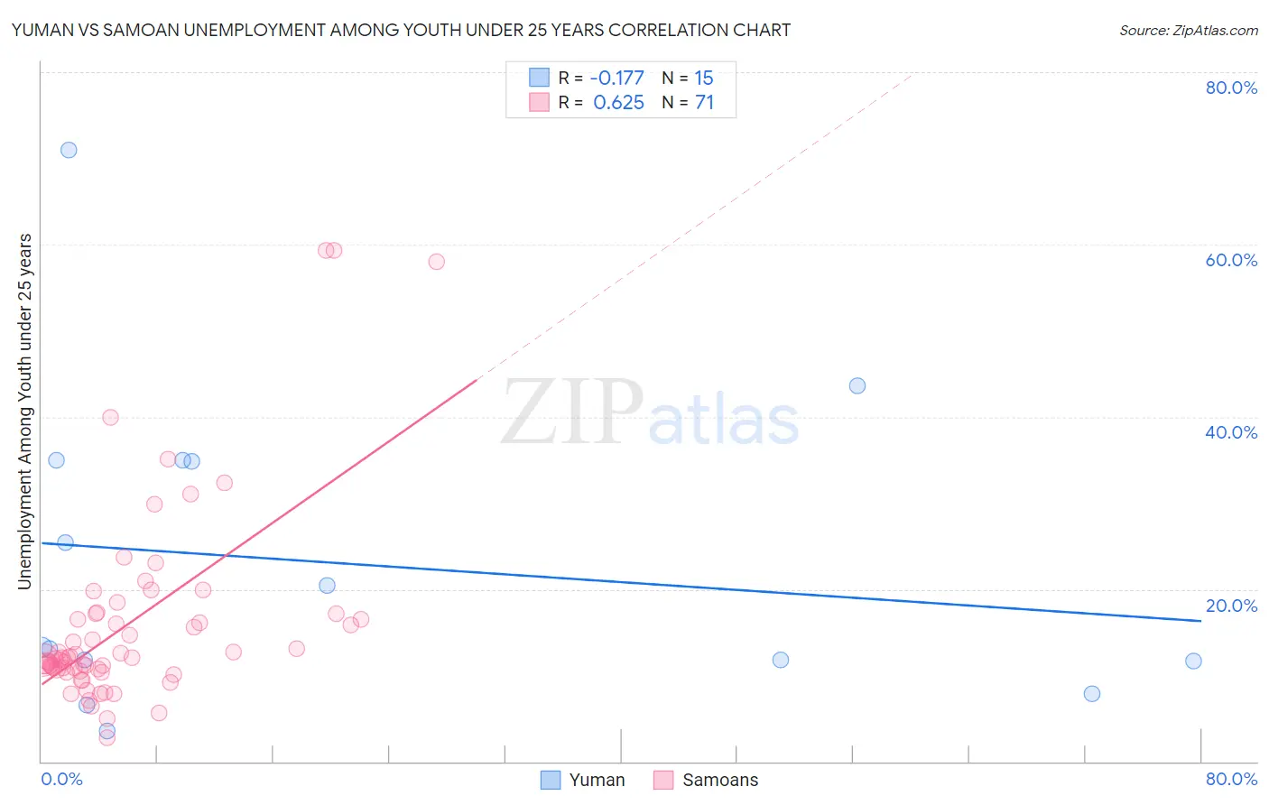 Yuman vs Samoan Unemployment Among Youth under 25 years
