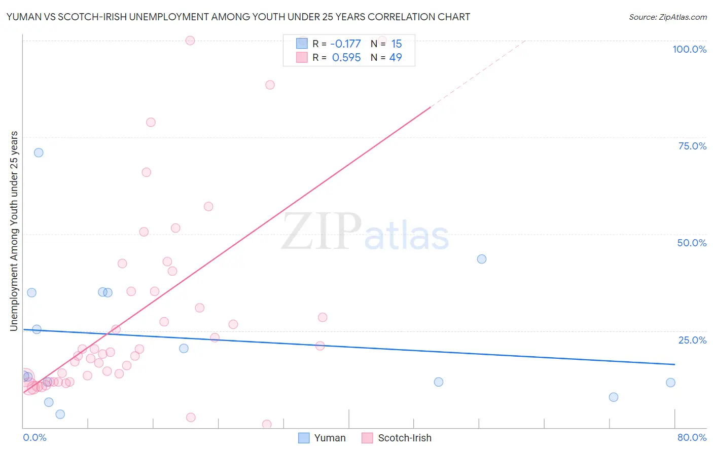 Yuman vs Scotch-Irish Unemployment Among Youth under 25 years