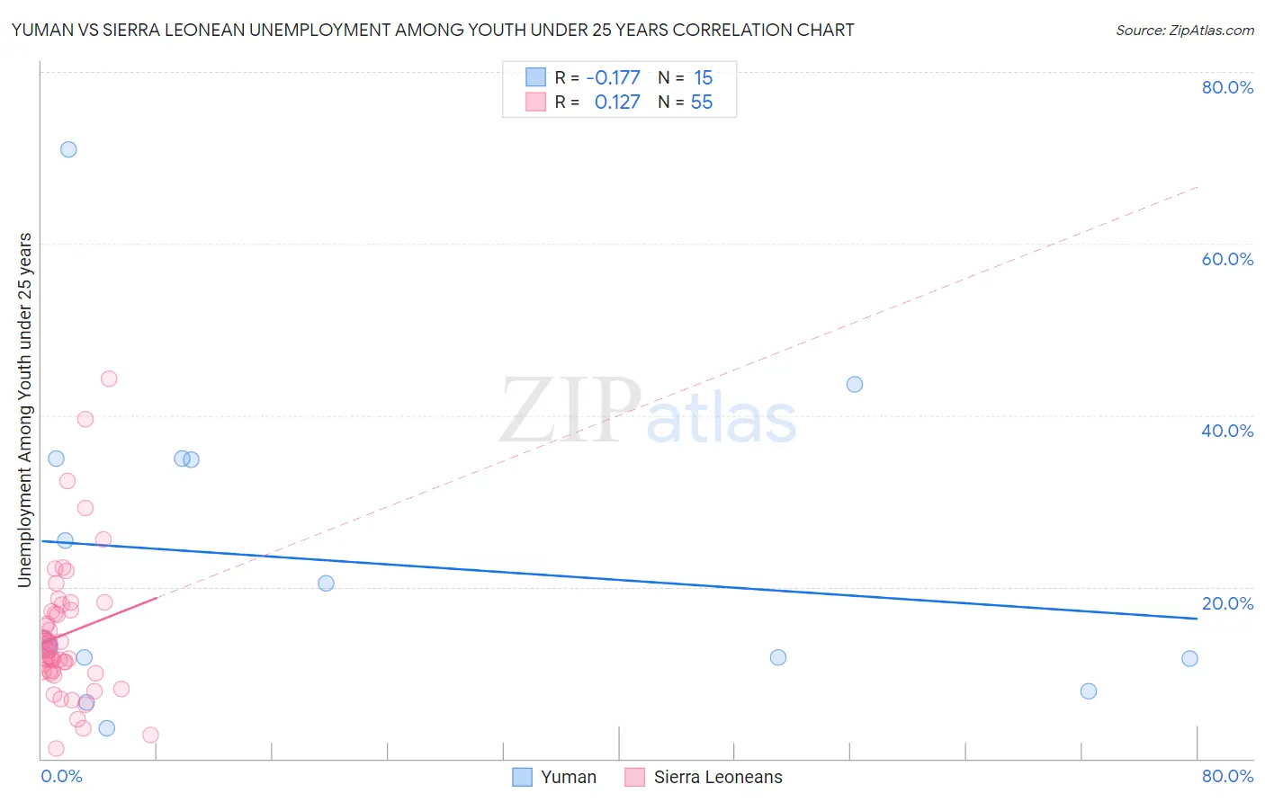 Yuman vs Sierra Leonean Unemployment Among Youth under 25 years