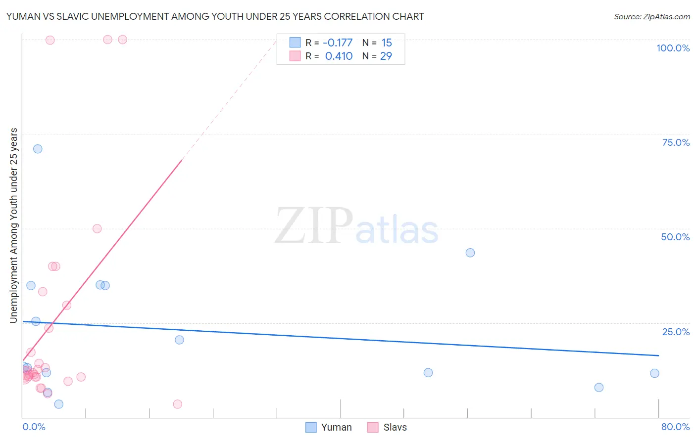 Yuman vs Slavic Unemployment Among Youth under 25 years