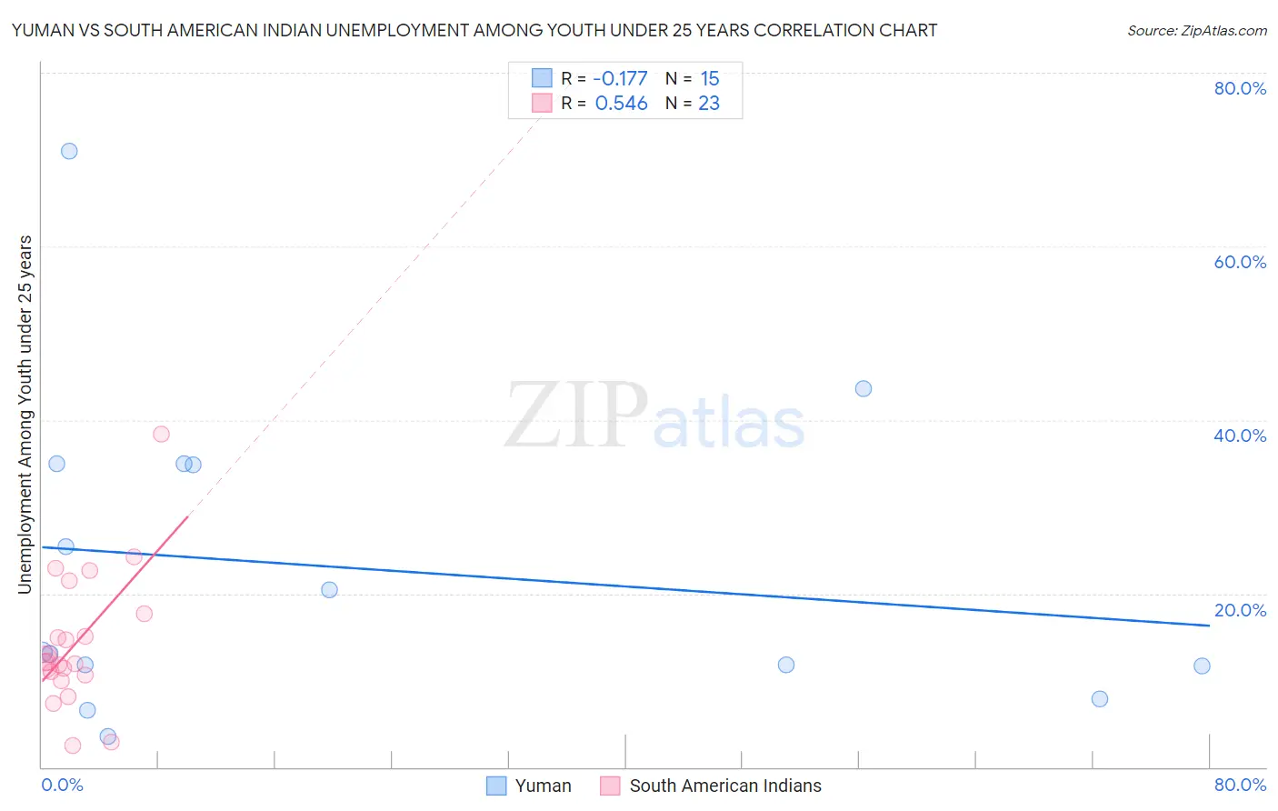 Yuman vs South American Indian Unemployment Among Youth under 25 years