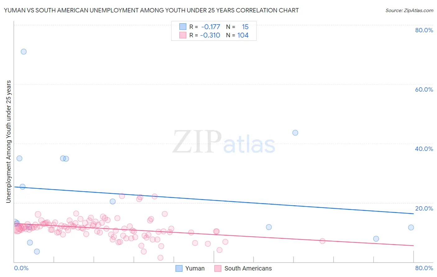 Yuman vs South American Unemployment Among Youth under 25 years