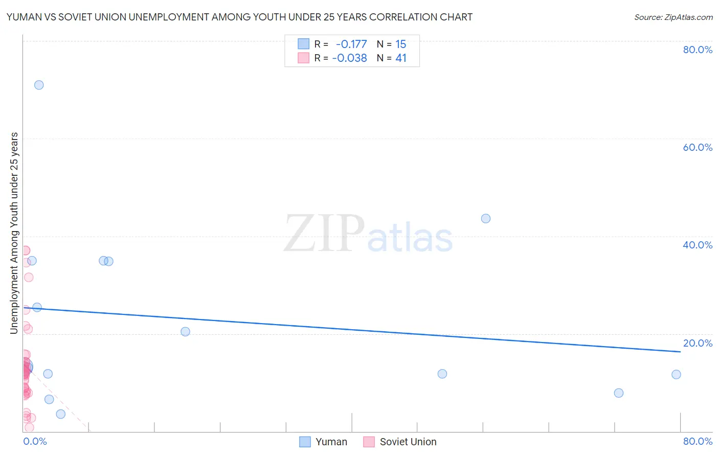 Yuman vs Soviet Union Unemployment Among Youth under 25 years