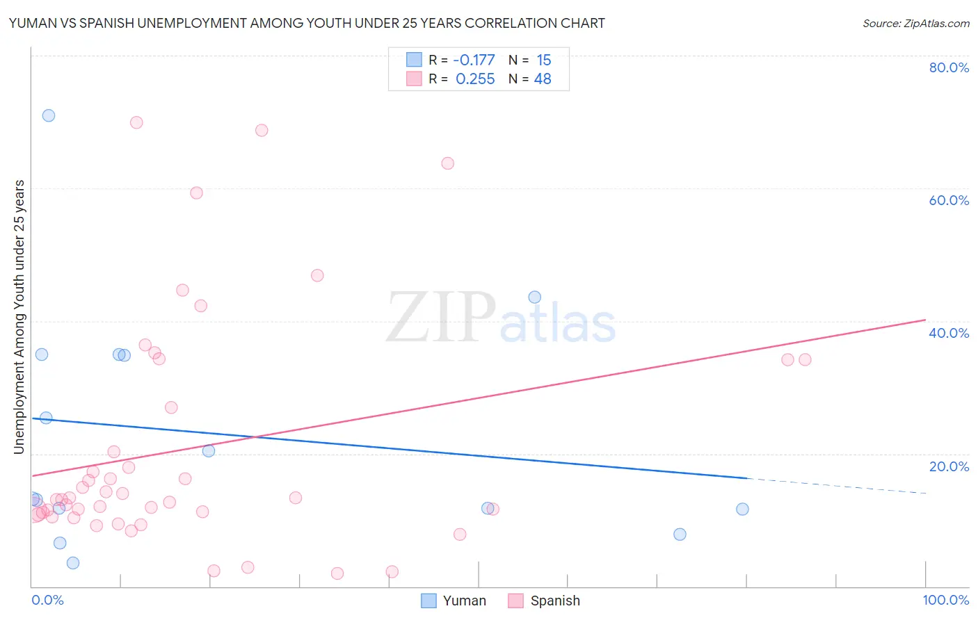 Yuman vs Spanish Unemployment Among Youth under 25 years