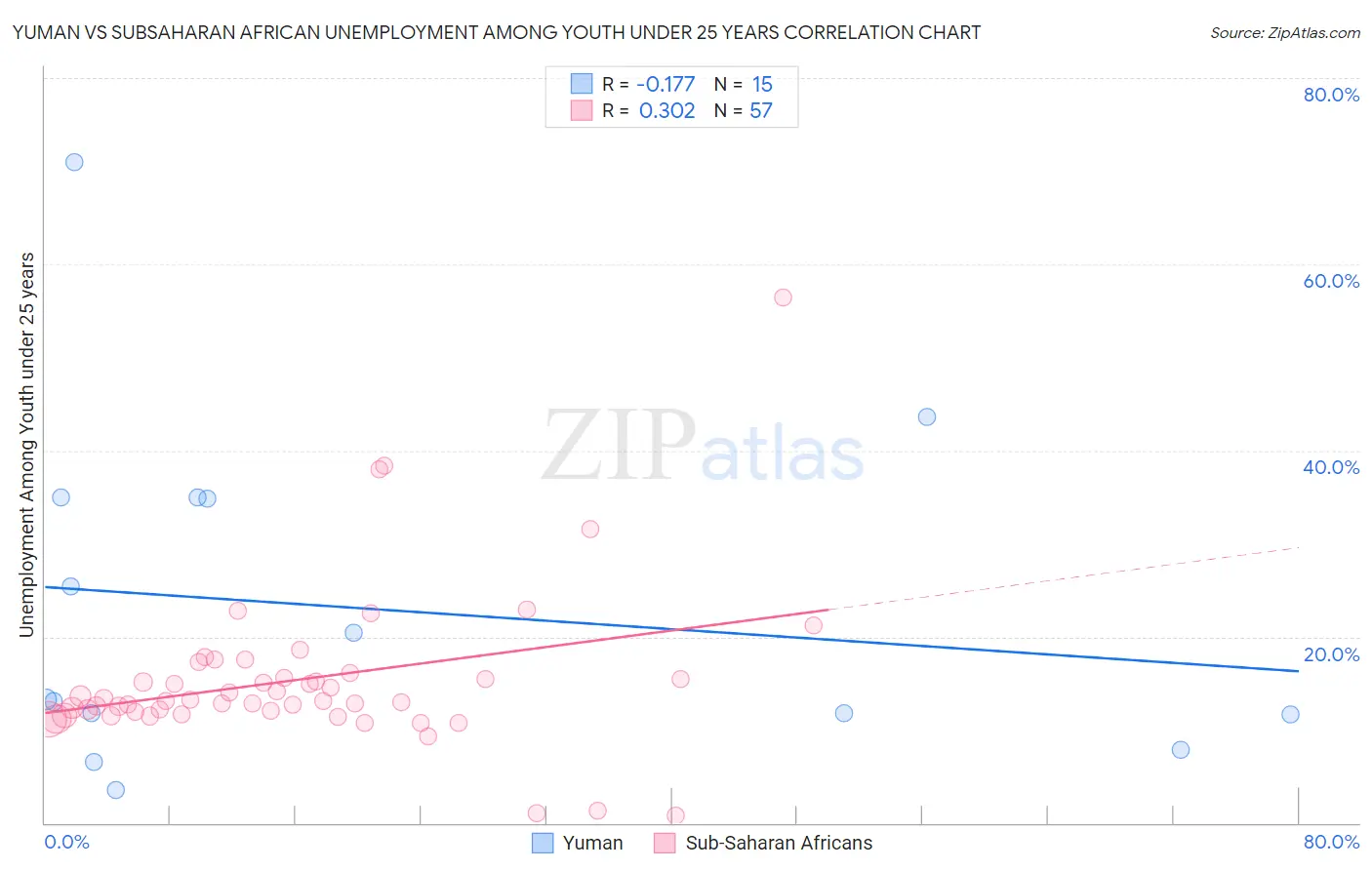 Yuman vs Subsaharan African Unemployment Among Youth under 25 years