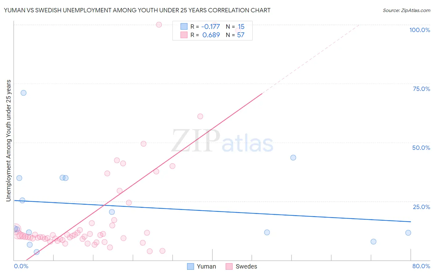 Yuman vs Swedish Unemployment Among Youth under 25 years