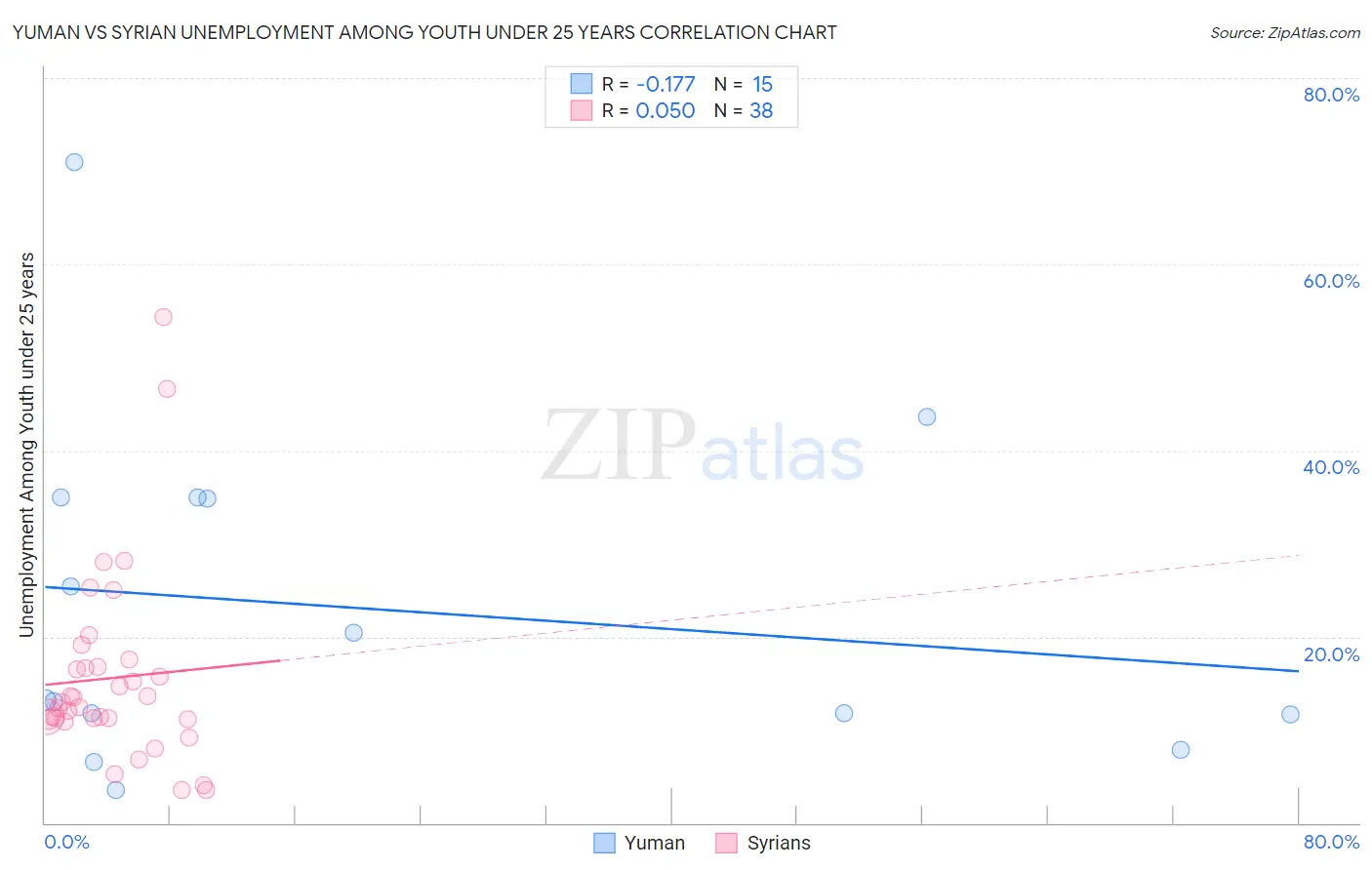 Yuman vs Syrian Unemployment Among Youth under 25 years