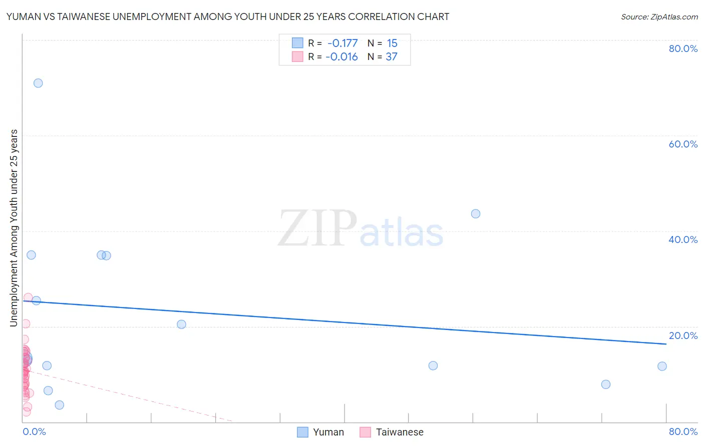 Yuman vs Taiwanese Unemployment Among Youth under 25 years