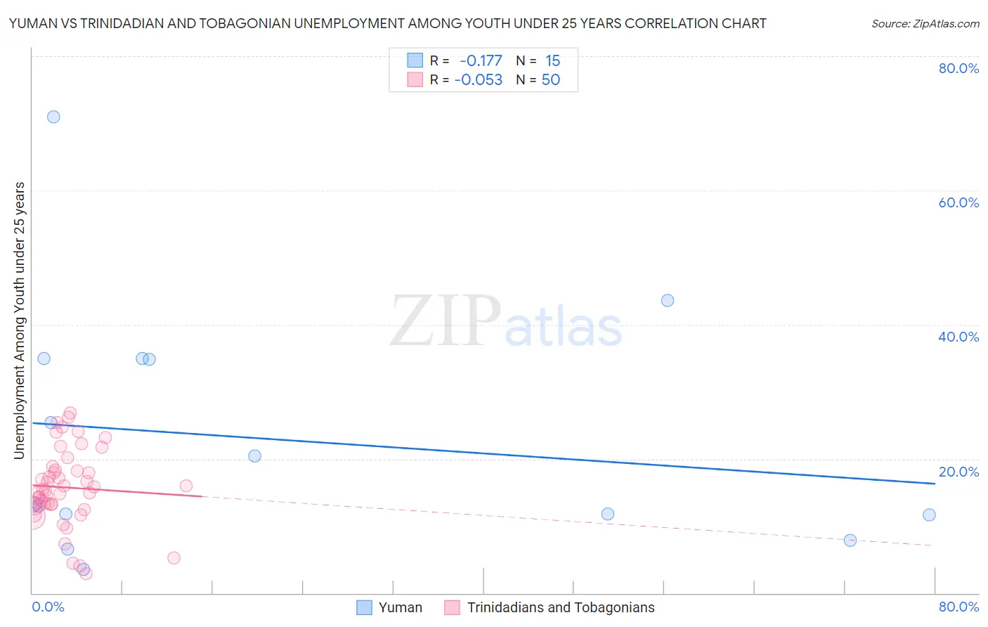Yuman vs Trinidadian and Tobagonian Unemployment Among Youth under 25 years