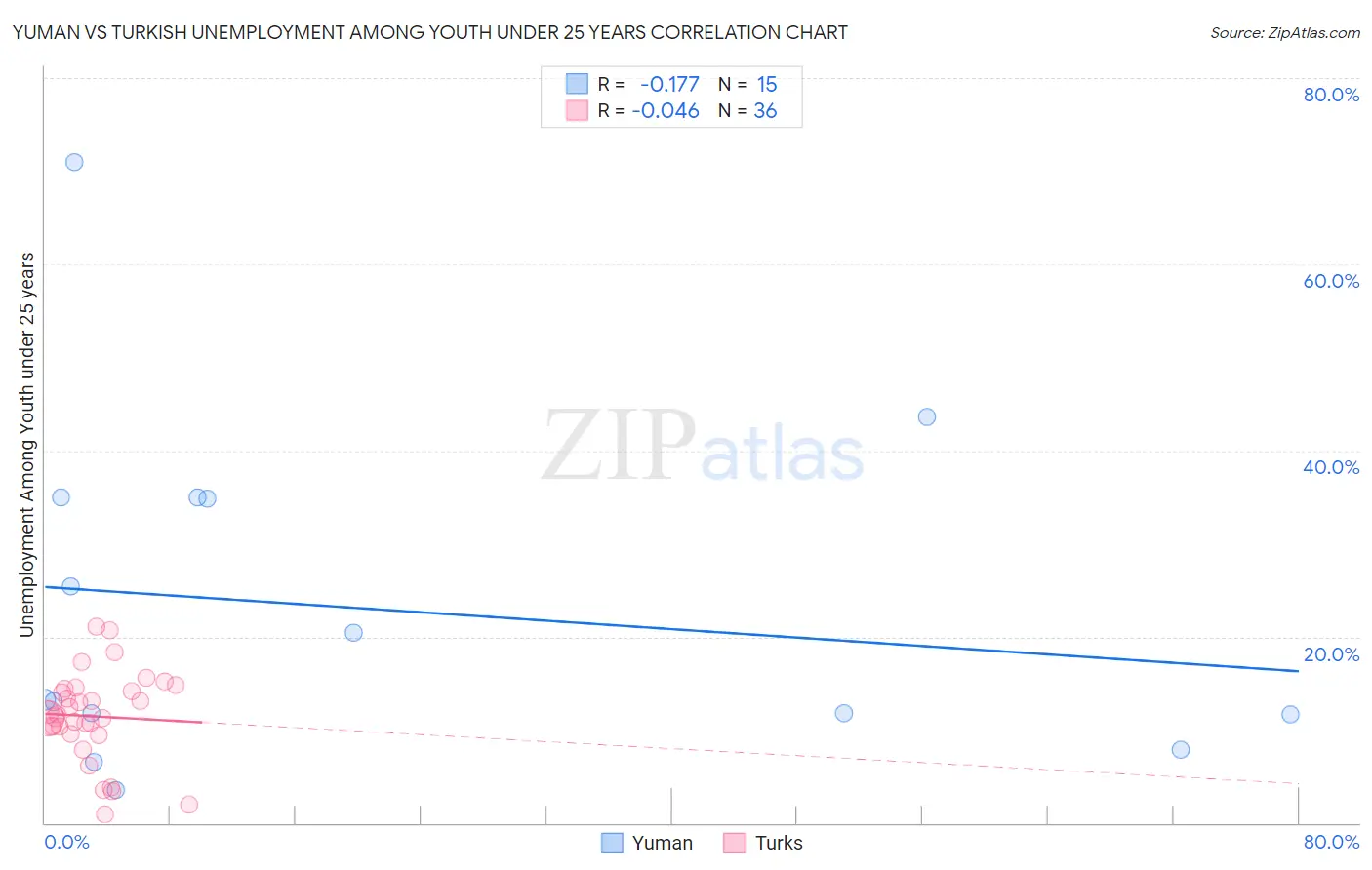 Yuman vs Turkish Unemployment Among Youth under 25 years