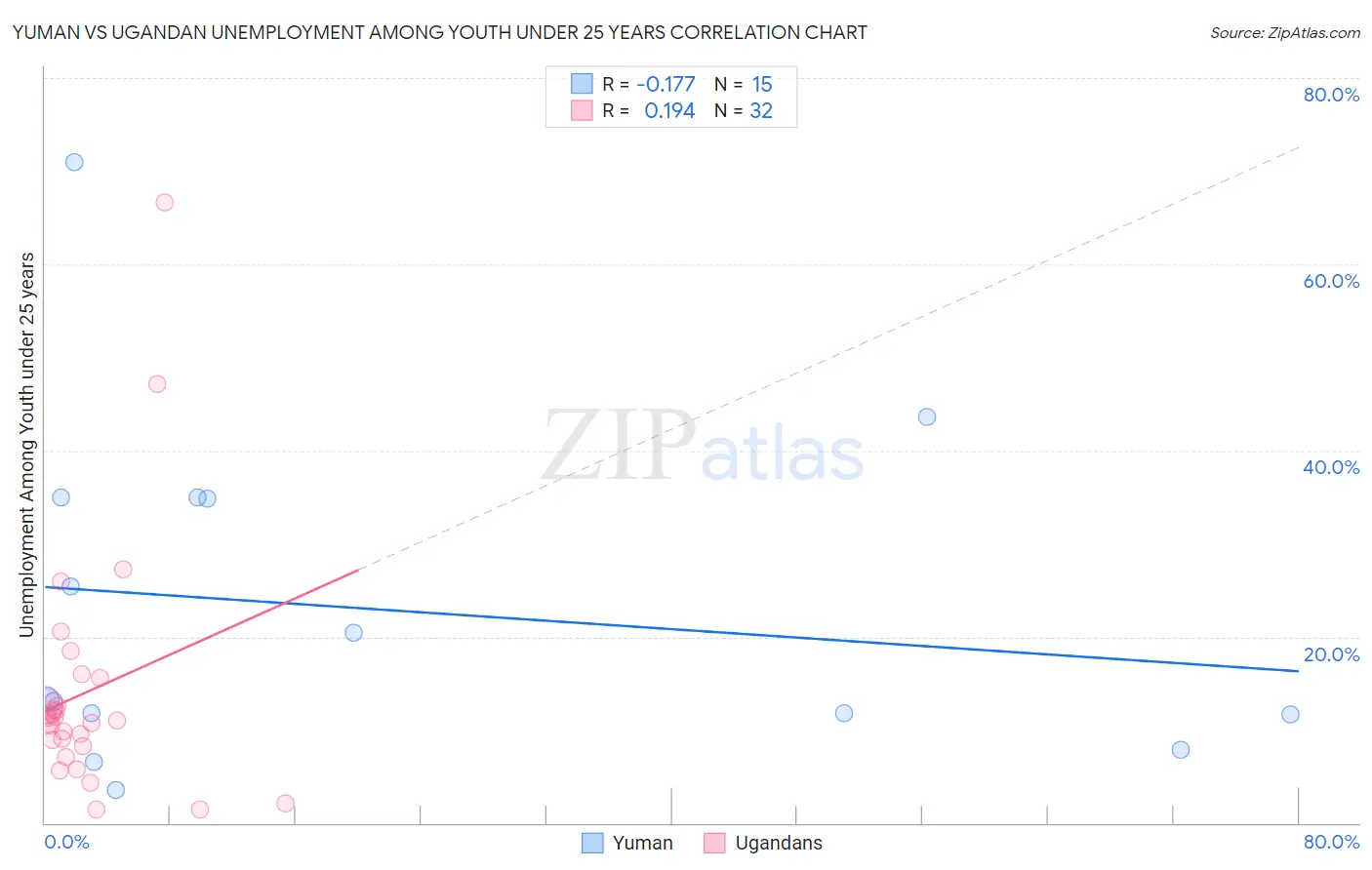 Yuman vs Ugandan Unemployment Among Youth under 25 years