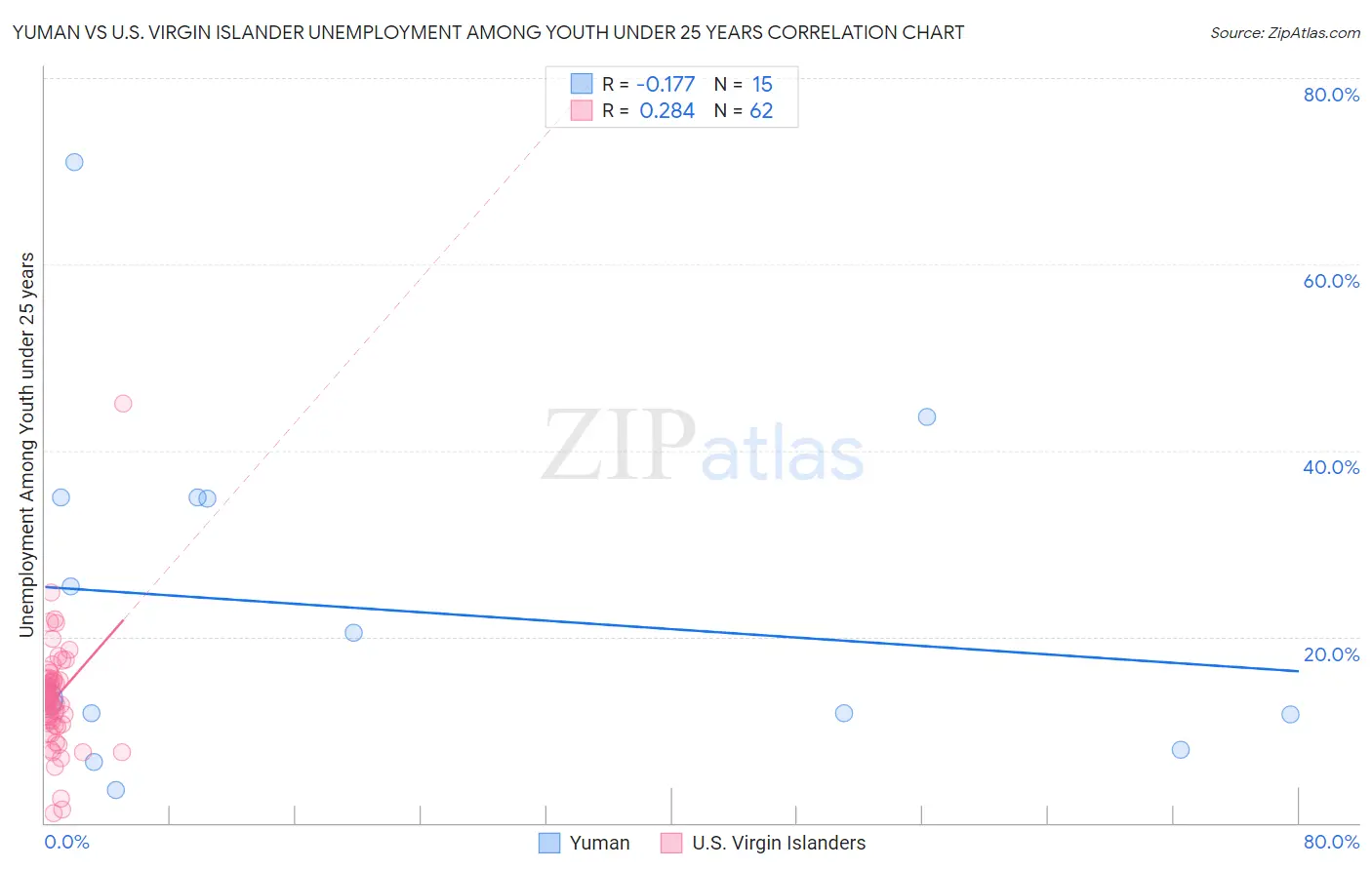 Yuman vs U.S. Virgin Islander Unemployment Among Youth under 25 years