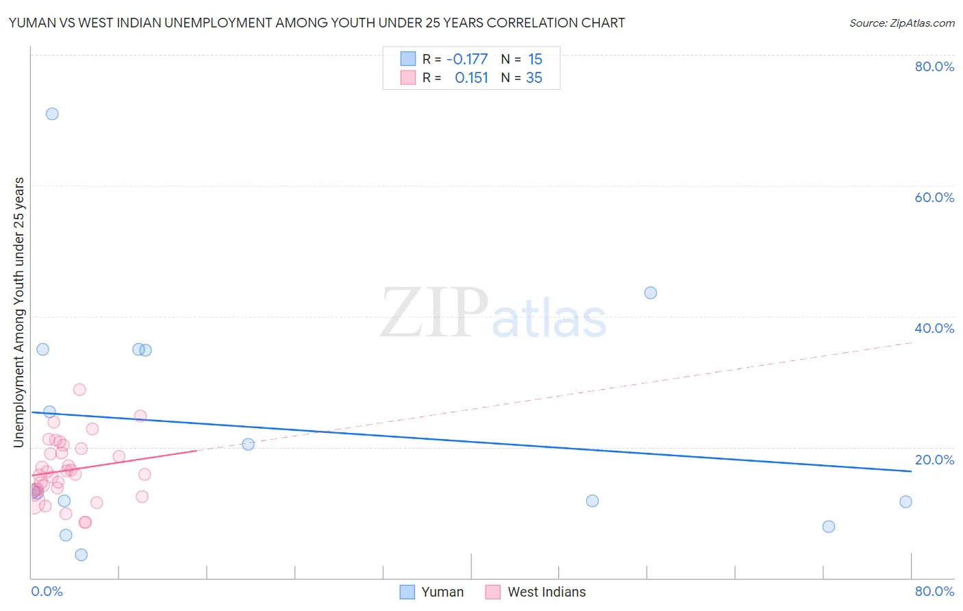Yuman vs West Indian Unemployment Among Youth under 25 years