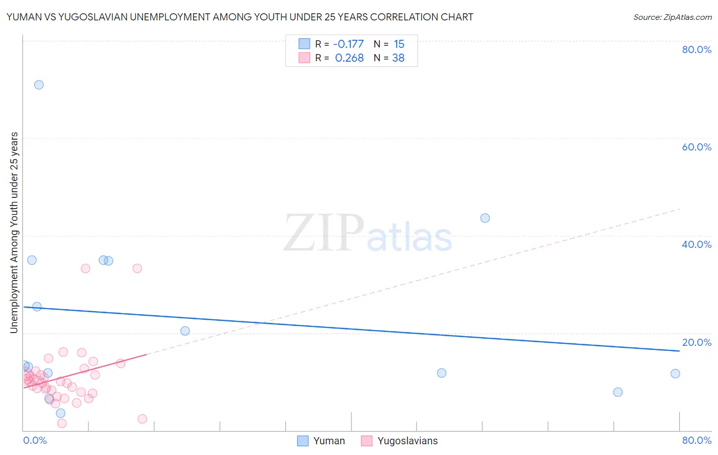 Yuman vs Yugoslavian Unemployment Among Youth under 25 years