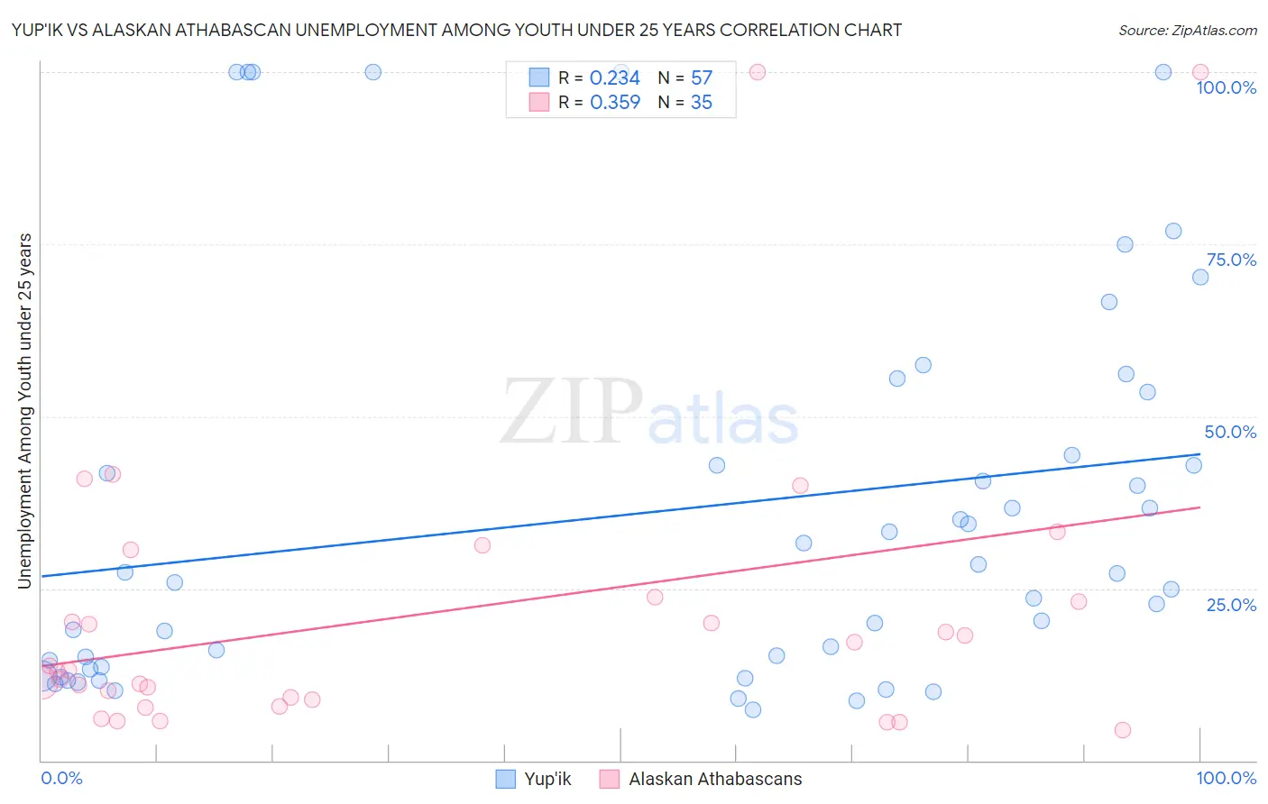 Yup'ik vs Alaskan Athabascan Unemployment Among Youth under 25 years