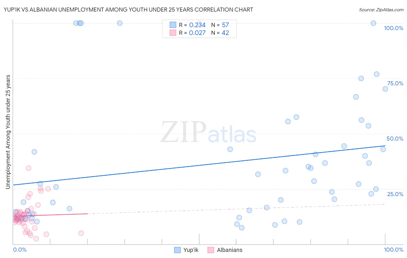 Yup'ik vs Albanian Unemployment Among Youth under 25 years