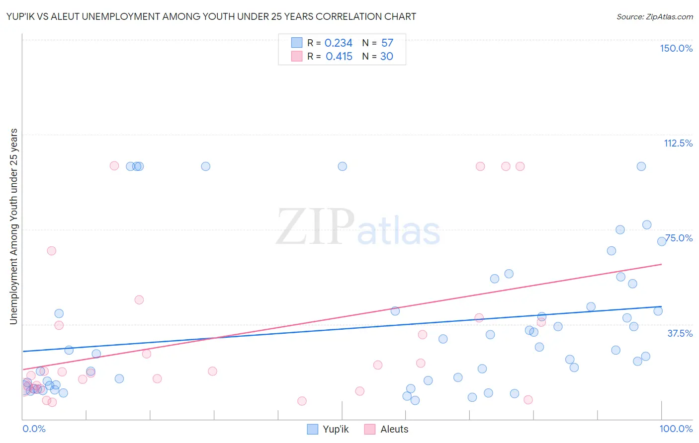 Yup'ik vs Aleut Unemployment Among Youth under 25 years