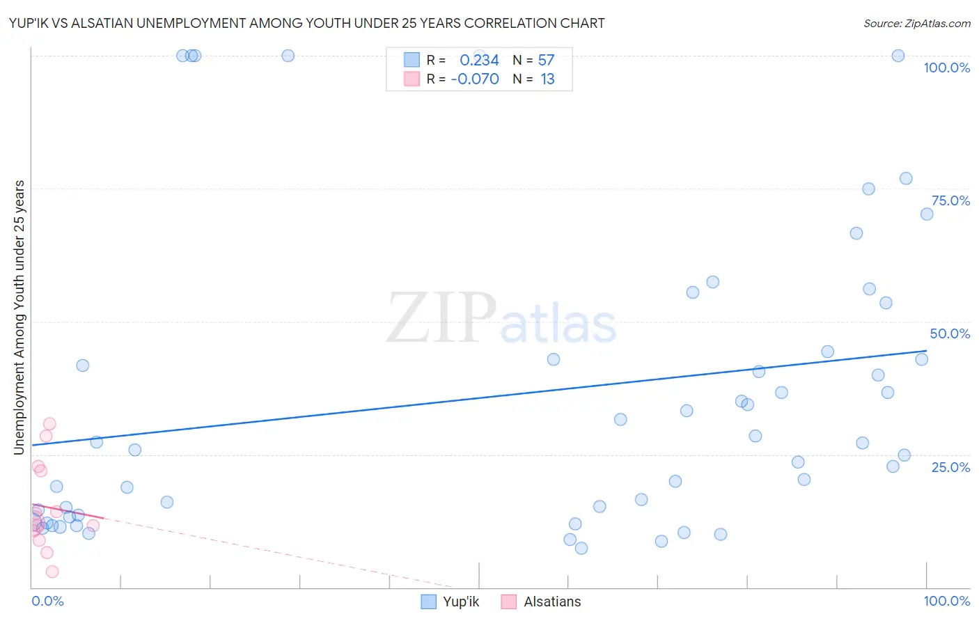 Yup'ik vs Alsatian Unemployment Among Youth under 25 years