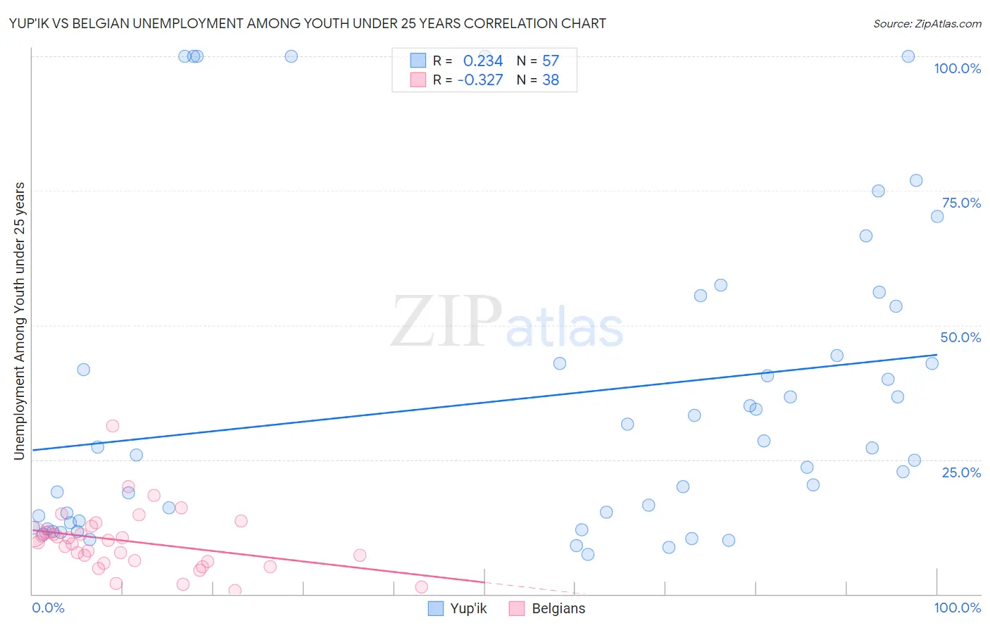 Yup'ik vs Belgian Unemployment Among Youth under 25 years