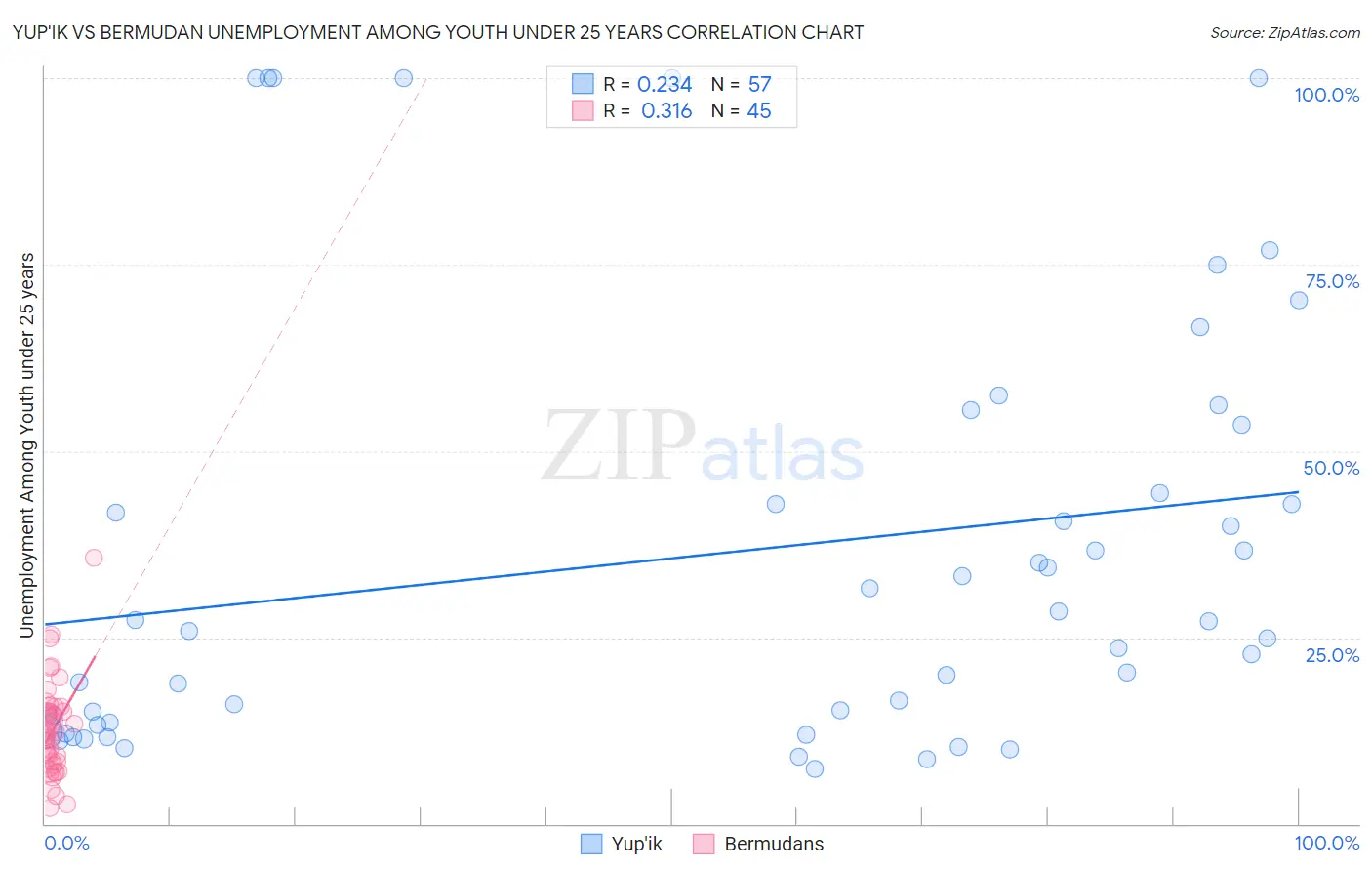 Yup'ik vs Bermudan Unemployment Among Youth under 25 years