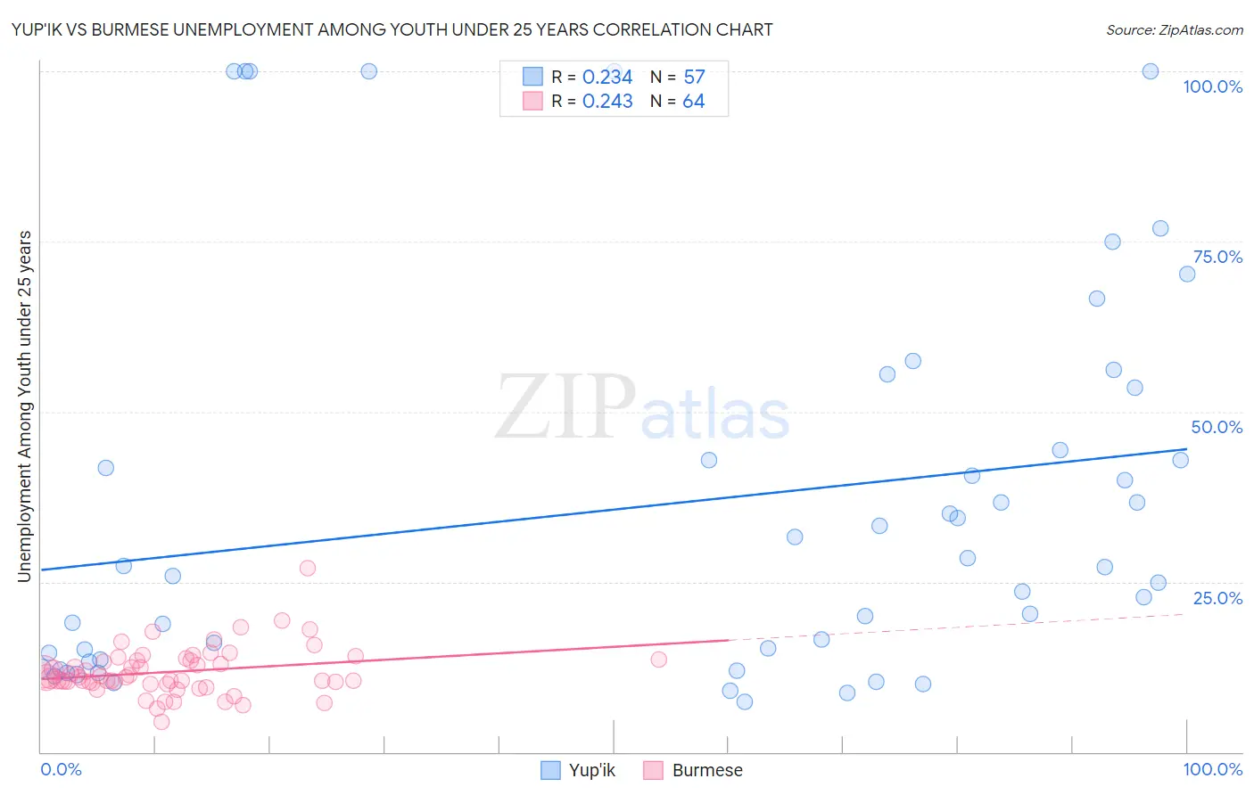 Yup'ik vs Burmese Unemployment Among Youth under 25 years