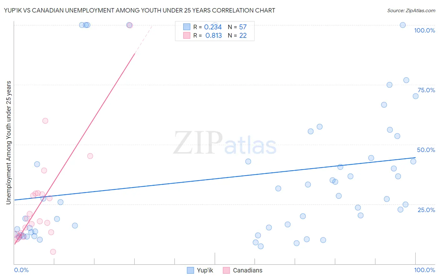 Yup'ik vs Canadian Unemployment Among Youth under 25 years
