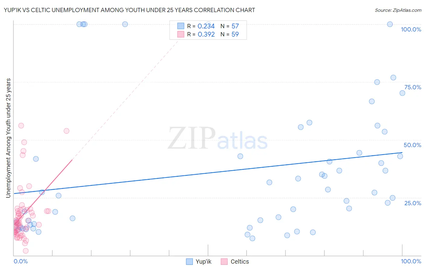 Yup'ik vs Celtic Unemployment Among Youth under 25 years