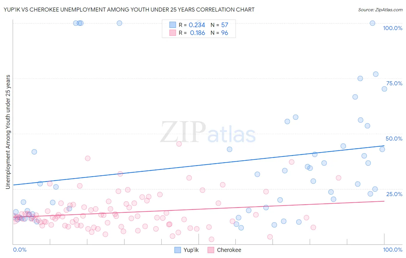 Yup'ik vs Cherokee Unemployment Among Youth under 25 years