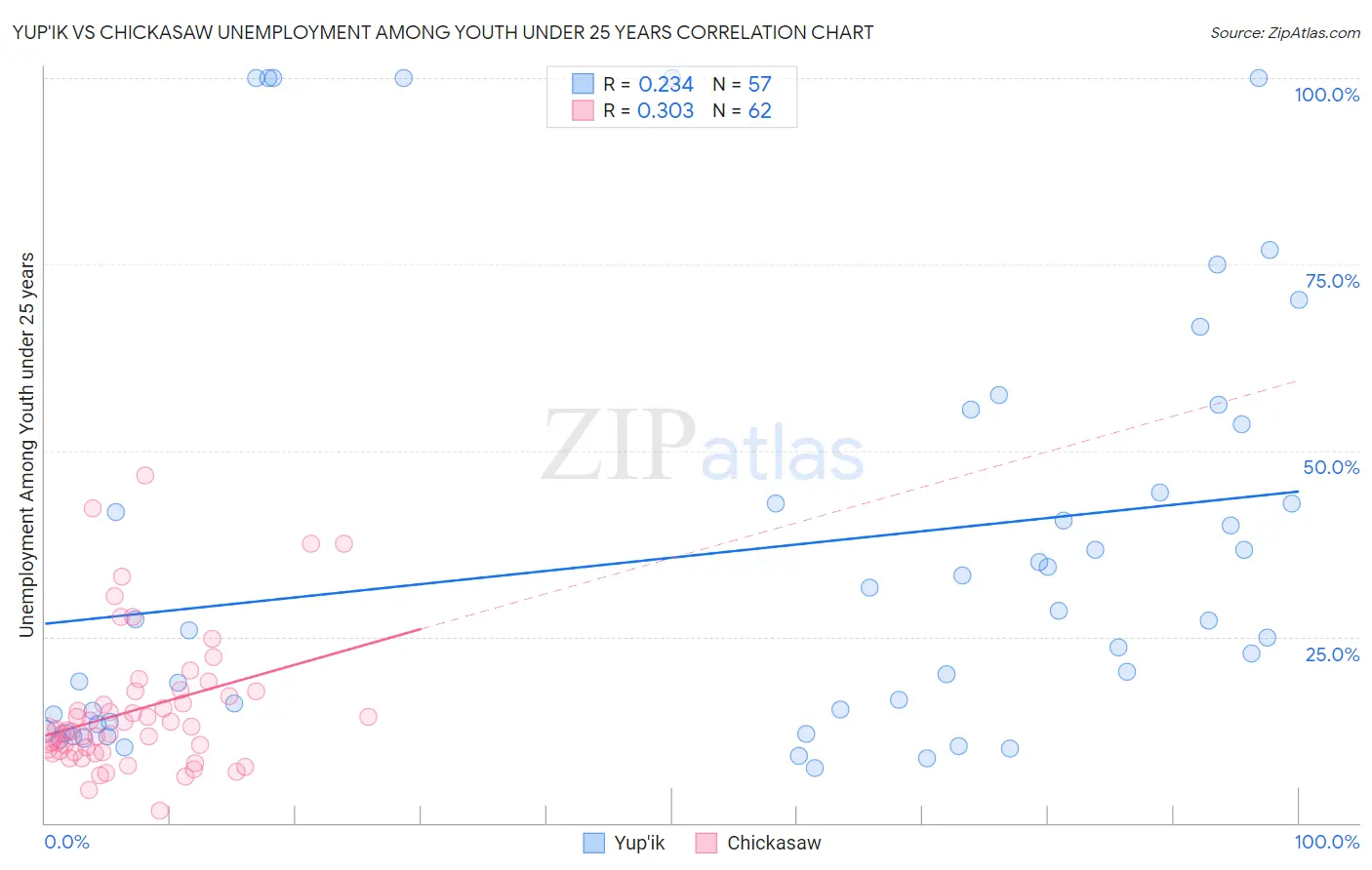 Yup'ik vs Chickasaw Unemployment Among Youth under 25 years