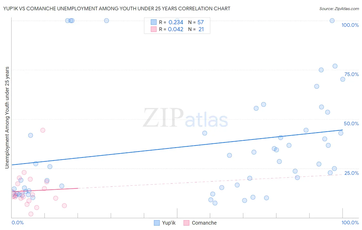 Yup'ik vs Comanche Unemployment Among Youth under 25 years