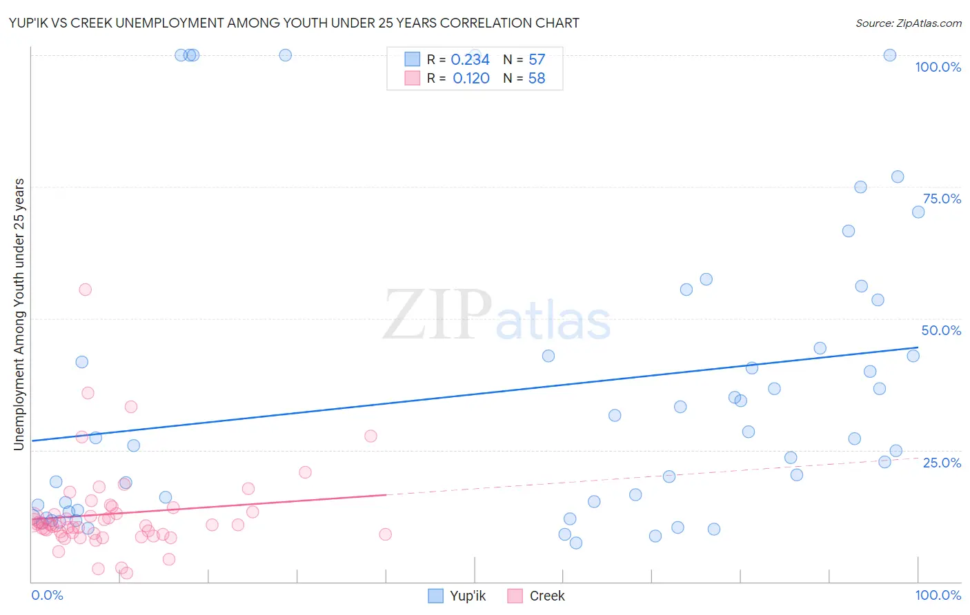 Yup'ik vs Creek Unemployment Among Youth under 25 years