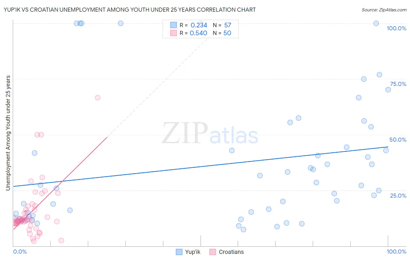 Yup'ik vs Croatian Unemployment Among Youth under 25 years