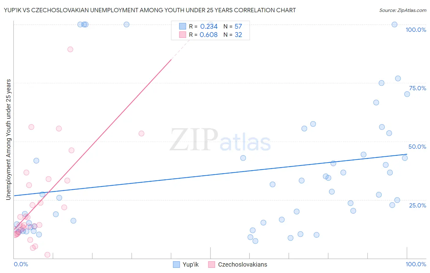 Yup'ik vs Czechoslovakian Unemployment Among Youth under 25 years