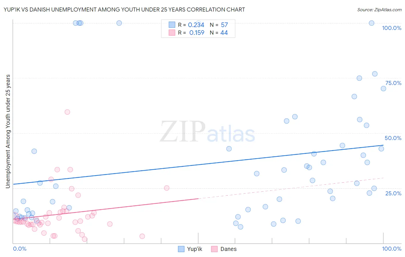 Yup'ik vs Danish Unemployment Among Youth under 25 years