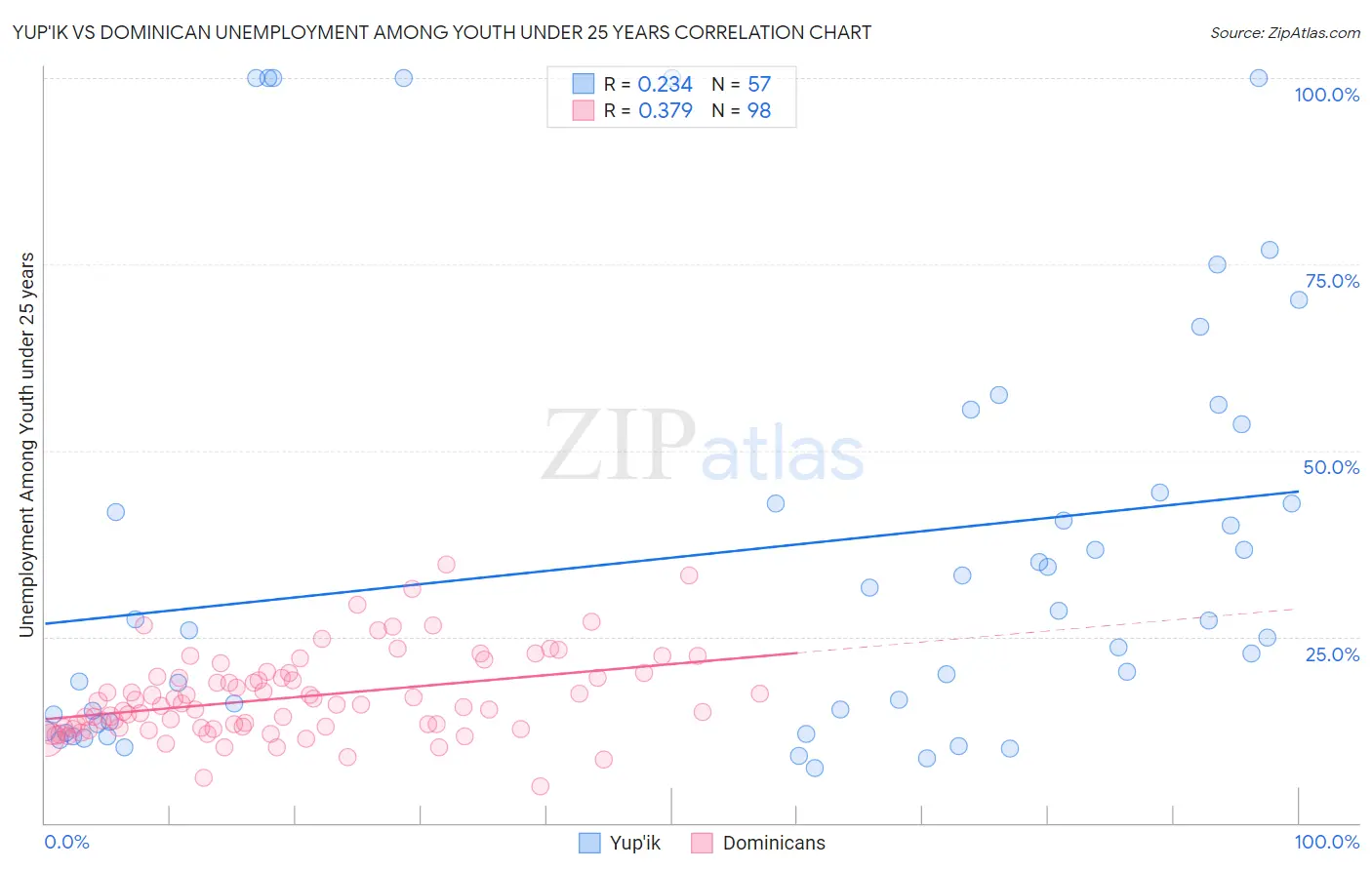 Yup'ik vs Dominican Unemployment Among Youth under 25 years