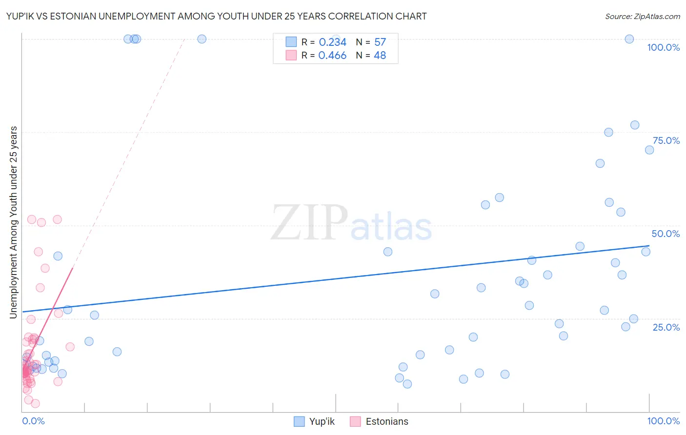 Yup'ik vs Estonian Unemployment Among Youth under 25 years