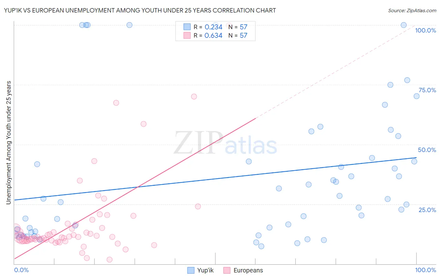 Yup'ik vs European Unemployment Among Youth under 25 years