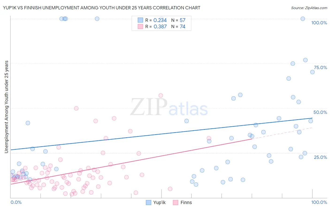 Yup'ik vs Finnish Unemployment Among Youth under 25 years