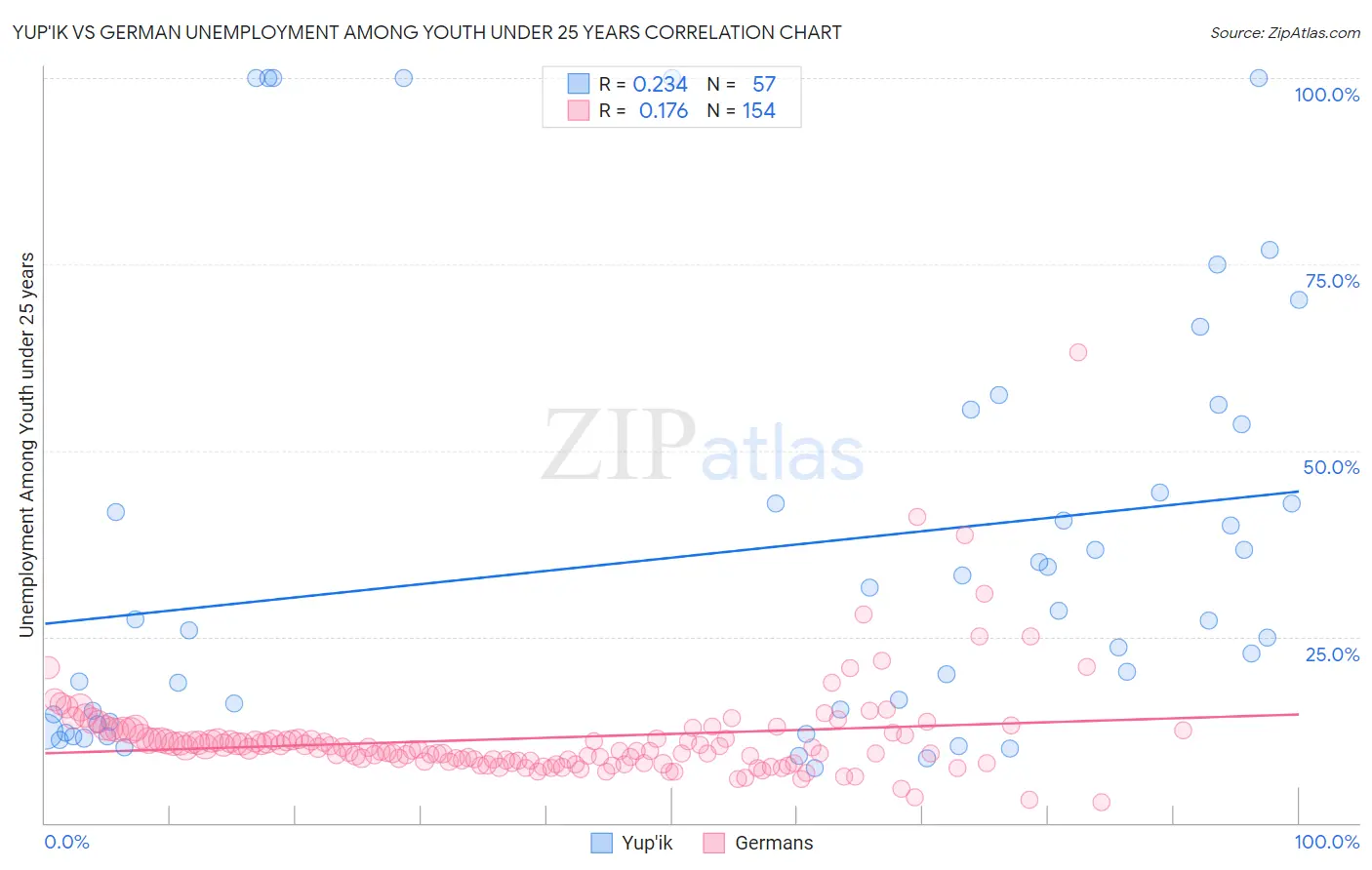 Yup'ik vs German Unemployment Among Youth under 25 years