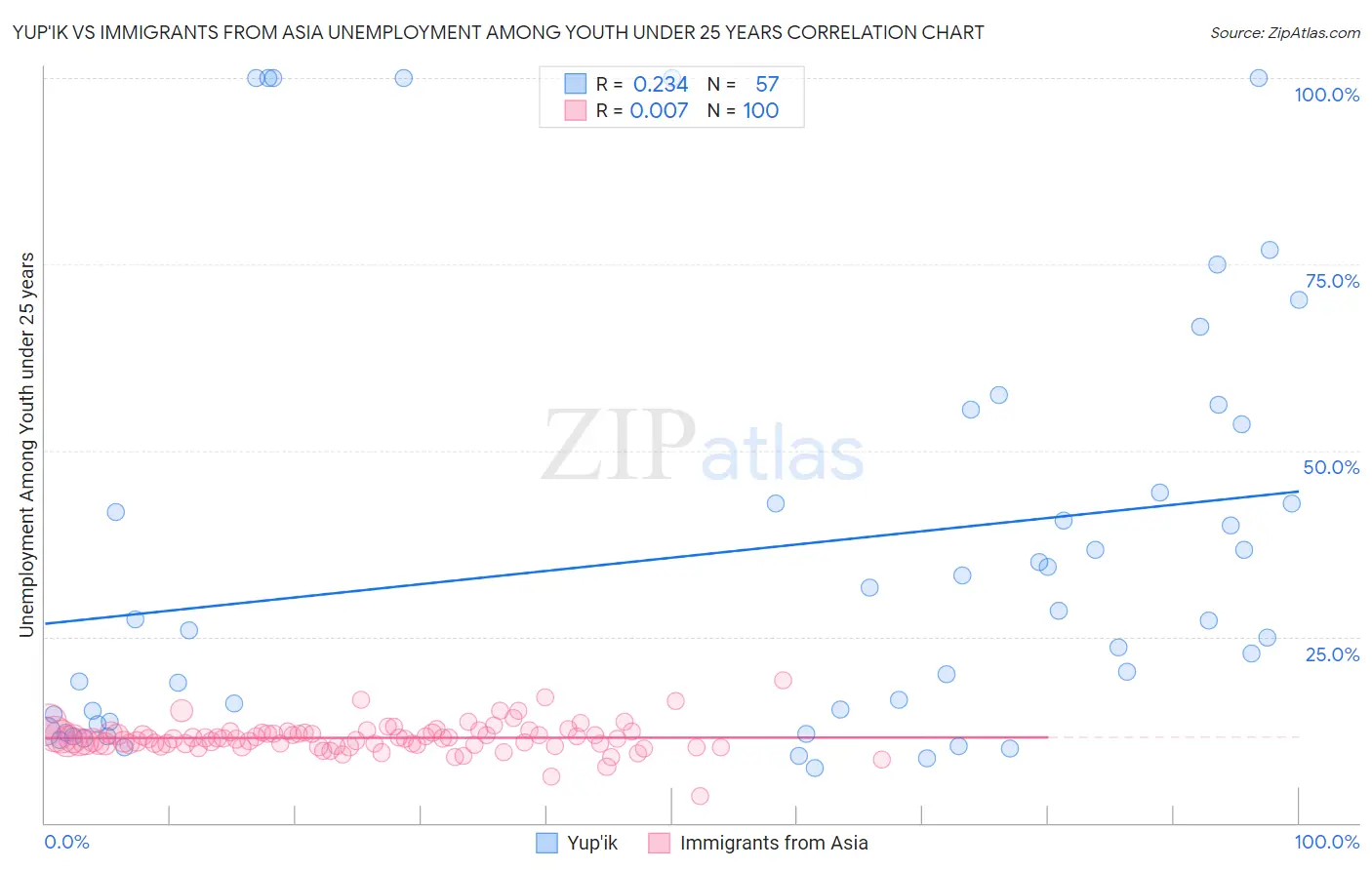Yup'ik vs Immigrants from Asia Unemployment Among Youth under 25 years