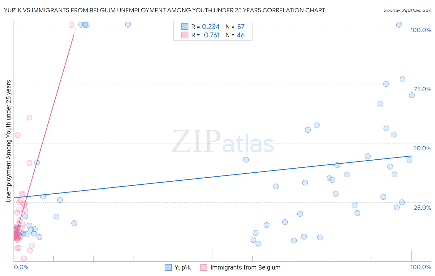 Yup'ik vs Immigrants from Belgium Unemployment Among Youth under 25 years