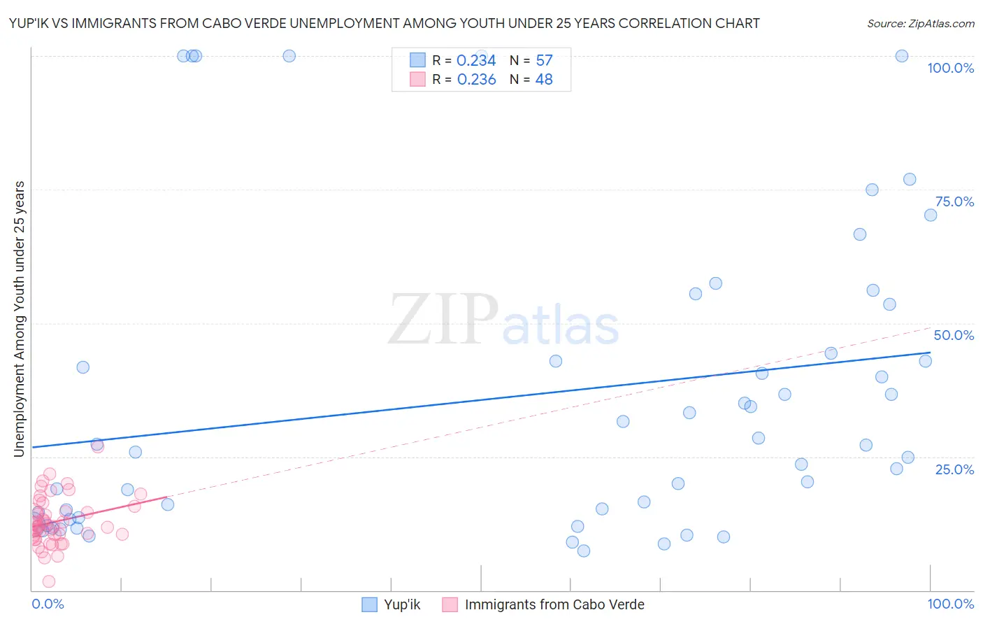 Yup'ik vs Immigrants from Cabo Verde Unemployment Among Youth under 25 years